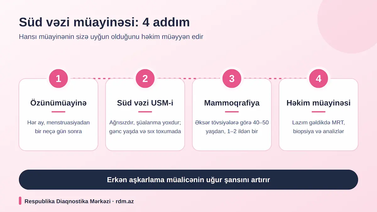 Breast cancer screening